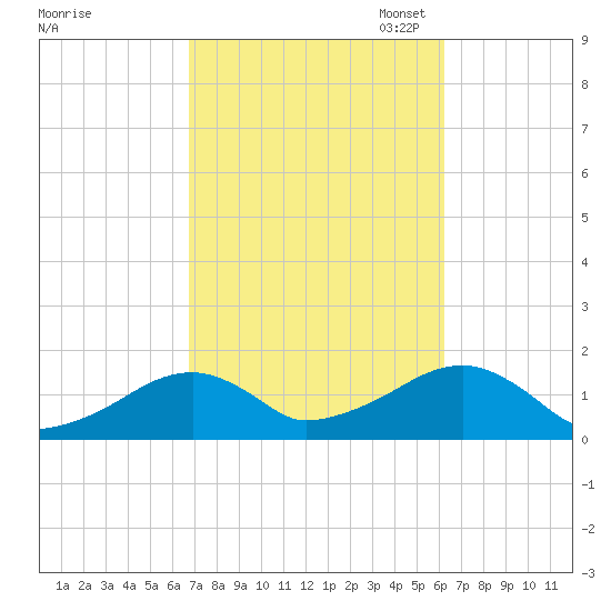 Oak Bluffs tide chart for Saturday, October 7, 2023