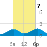 Oak Bluffs tide chart for Saturday, October 7, 2023