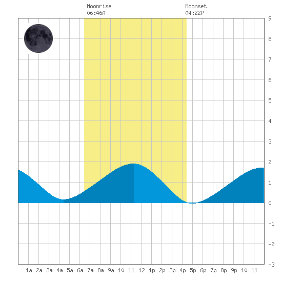 Oak Bluffs tide chart for Monday, November 13, 2023