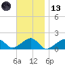 Oak Bluffs tide chart for Monday, November 13, 2023