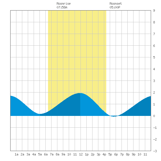 Oak Bluffs tide chart for Tuesday, November 14, 2023