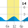 Oak Bluffs tide chart for Tuesday, November 14, 2023