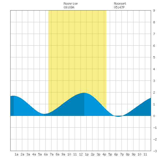 Oak Bluffs tide chart for Wednesday, November 15, 2023