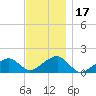 Oak Bluffs tide chart for Friday, November 17, 2023