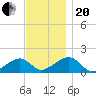 Oak Bluffs tide chart for Monday, November 20, 2023