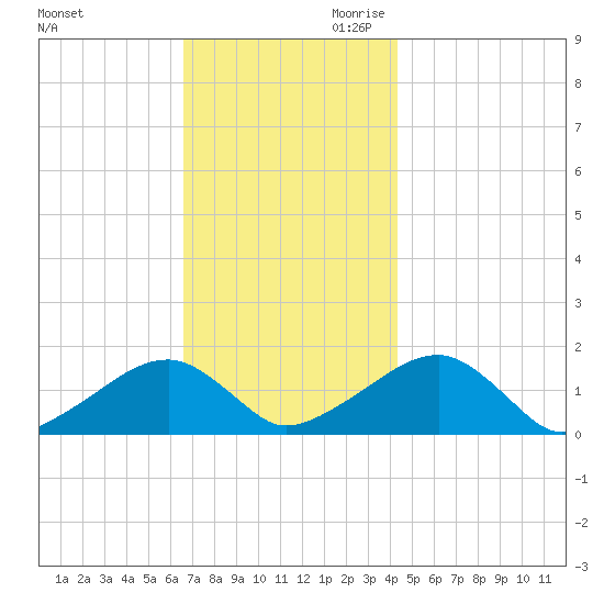 Oak Bluffs tide chart for Tuesday, November 21, 2023
