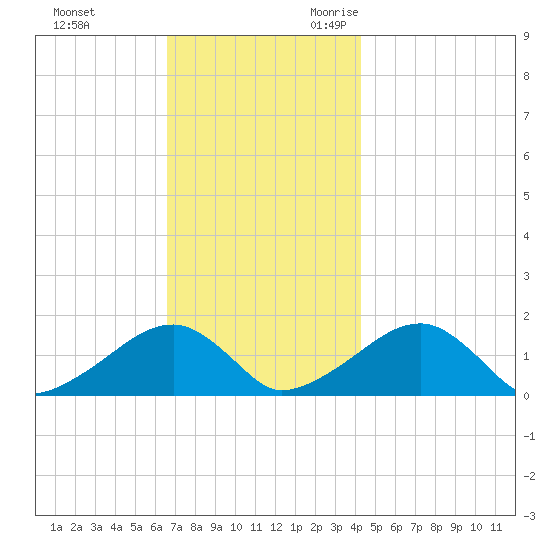 Oak Bluffs tide chart for Wednesday, November 22, 2023