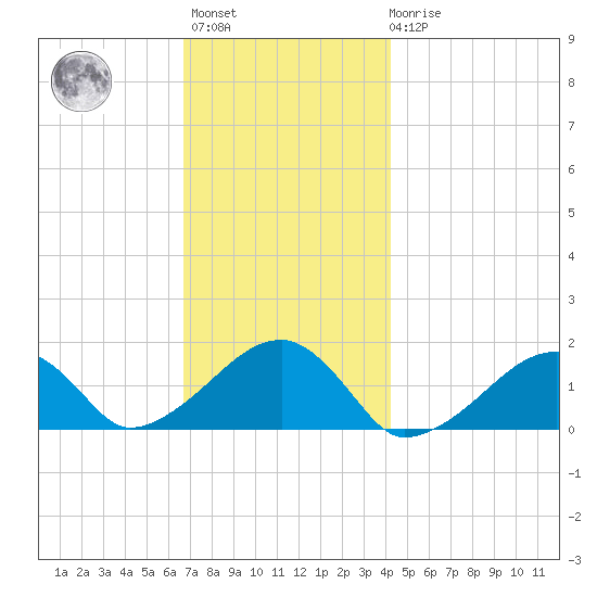 Oak Bluffs tide chart for Monday, November 27, 2023