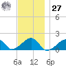 Oak Bluffs tide chart for Monday, November 27, 2023