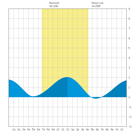 Oak Bluffs tide chart for Tuesday, November 28, 2023
