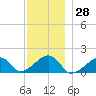 Oak Bluffs tide chart for Tuesday, November 28, 2023