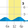 Oak Bluffs tide chart for Friday, November 3, 2023