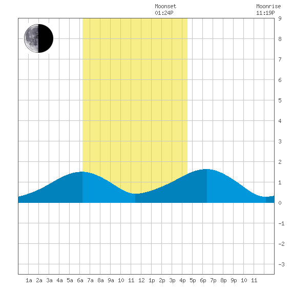 Oak Bluffs tide chart for Sunday, November 5, 2023