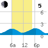 Oak Bluffs tide chart for Sunday, November 5, 2023
