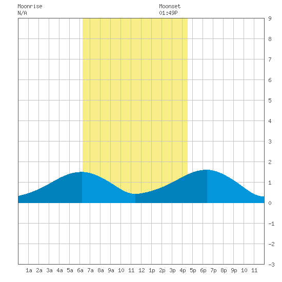 Oak Bluffs tide chart for Monday, November 6, 2023