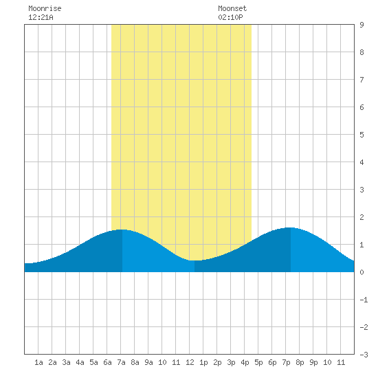 Oak Bluffs tide chart for Tuesday, November 7, 2023