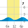 Oak Bluffs tide chart for Tuesday, November 7, 2023
