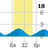 Oak Bluffs tide chart for Sunday, December 10, 2023