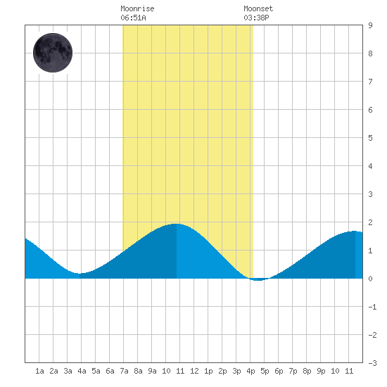 Oak Bluffs tide chart for Tuesday, December 12, 2023