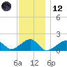Oak Bluffs tide chart for Tuesday, December 12, 2023