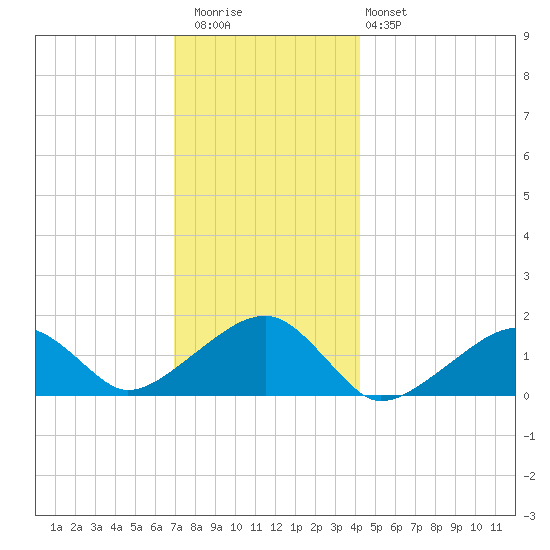 Oak Bluffs tide chart for Wednesday, December 13, 2023