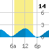 Oak Bluffs tide chart for Thursday, December 14, 2023
