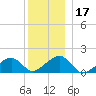 Oak Bluffs tide chart for Sunday, December 17, 2023