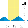 Oak Bluffs tide chart for Monday, December 18, 2023