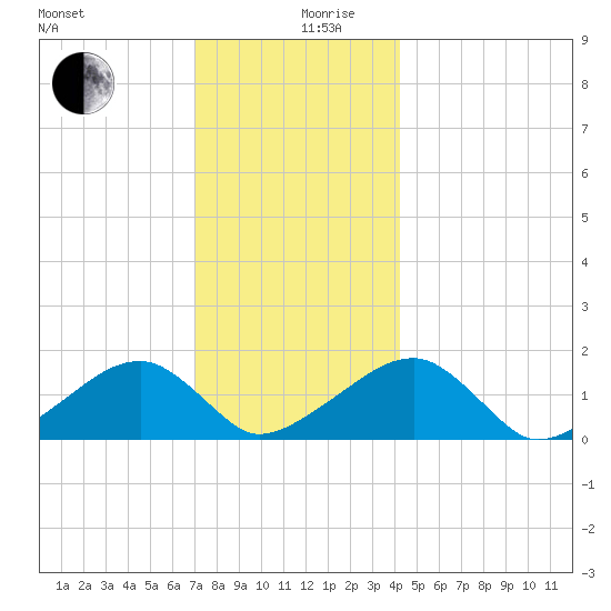 Oak Bluffs tide chart for Tuesday, December 19, 2023