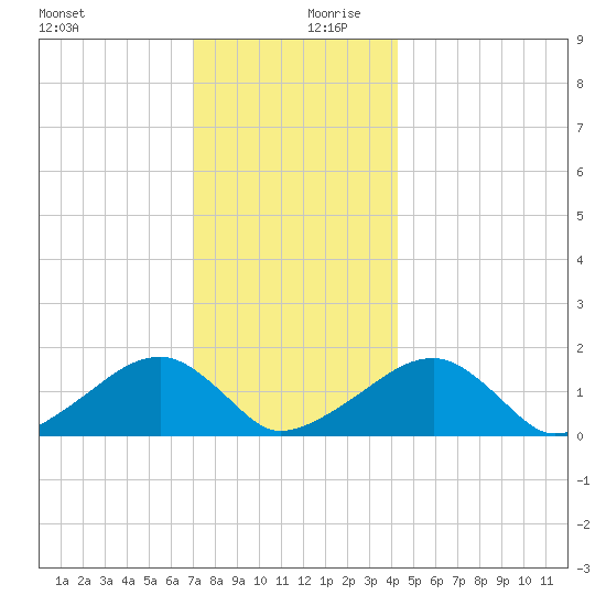 Oak Bluffs tide chart for Wednesday, December 20, 2023