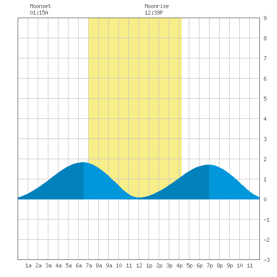 Oak Bluffs tide chart for Thursday, December 21, 2023