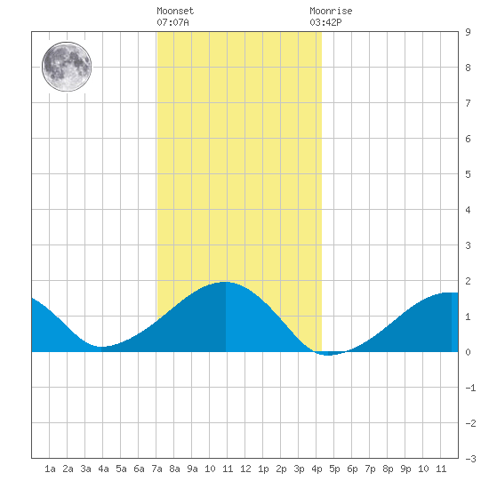 Oak Bluffs tide chart for Tuesday, December 26, 2023