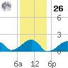 Oak Bluffs tide chart for Tuesday, December 26, 2023