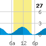 Oak Bluffs tide chart for Wednesday, December 27, 2023