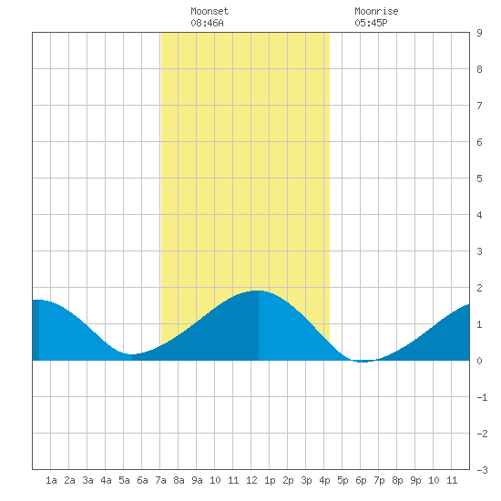 Oak Bluffs tide chart for Thursday, December 28, 2023
