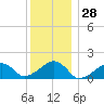 Oak Bluffs tide chart for Thursday, December 28, 2023