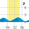 Oak Bluffs tide chart for Saturday, December 2, 2023