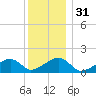 Oak Bluffs tide chart for Sunday, December 31, 2023