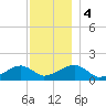 Oak Bluffs tide chart for Monday, December 4, 2023