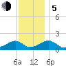 Oak Bluffs tide chart for Tuesday, December 5, 2023