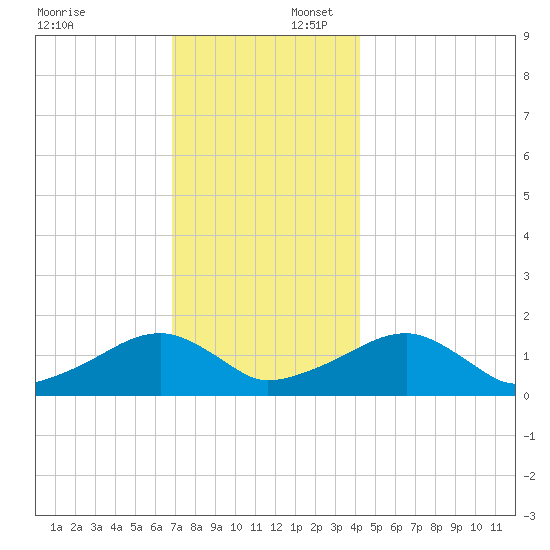 Oak Bluffs tide chart for Wednesday, December 6, 2023
