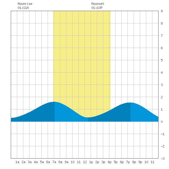 Oak Bluffs tide chart for Thursday, December 7, 2023