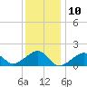 Oak Bluffs tide chart for Wednesday, January 10, 2024