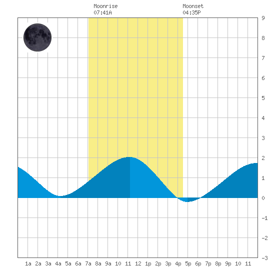 Oak Bluffs tide chart for Thursday, January 11, 2024