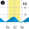 Oak Bluffs tide chart for Thursday, January 11, 2024