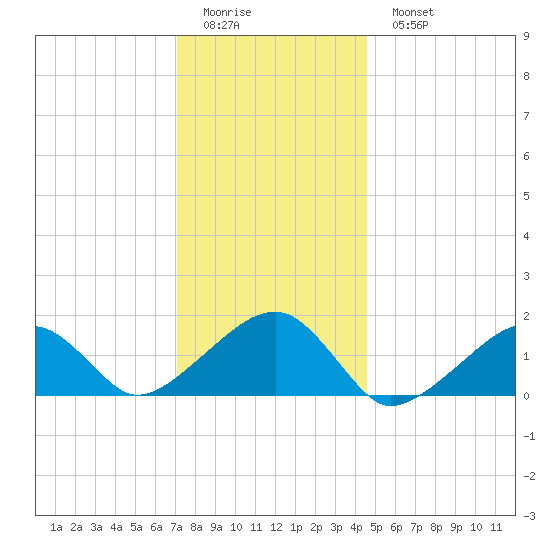Oak Bluffs tide chart for Friday, January 12, 2024
