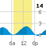 Oak Bluffs tide chart for Sunday, January 14, 2024