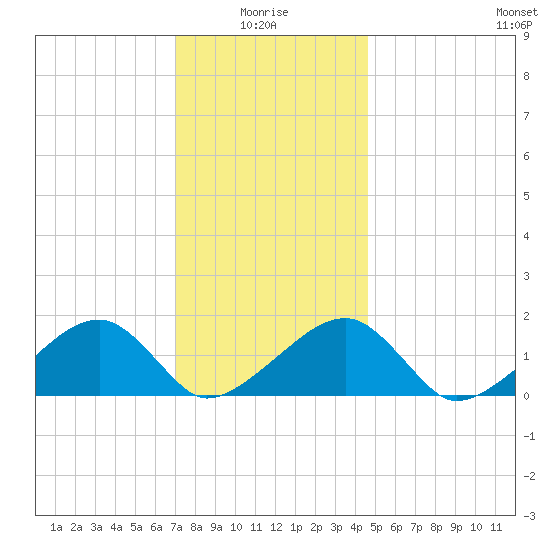 Oak Bluffs tide chart for Tuesday, January 16, 2024