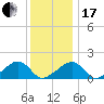 Oak Bluffs tide chart for Wednesday, January 17, 2024