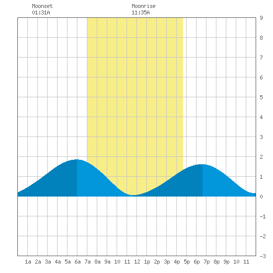 Oak Bluffs tide chart for Friday, January 19, 2024